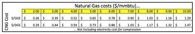 A table showing natural gas prices and electricity costs.